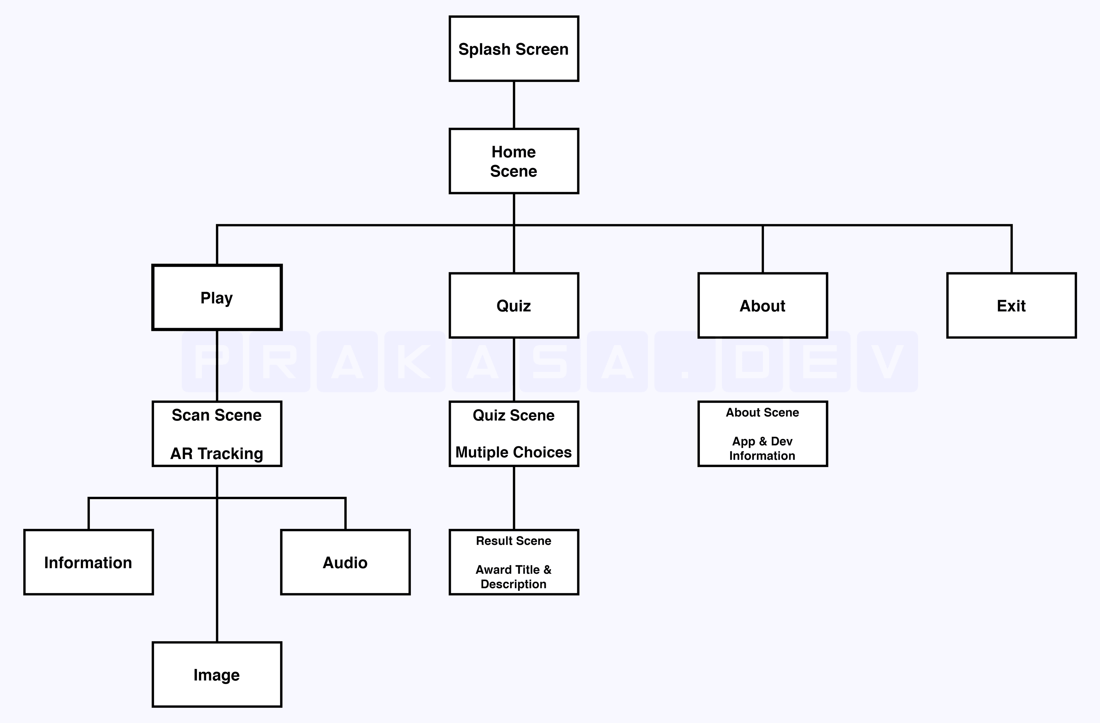Application navigation structure diagram showing Splash Screen, Home Scene, and branching flows to Play, Quiz, About, and Exit screens
