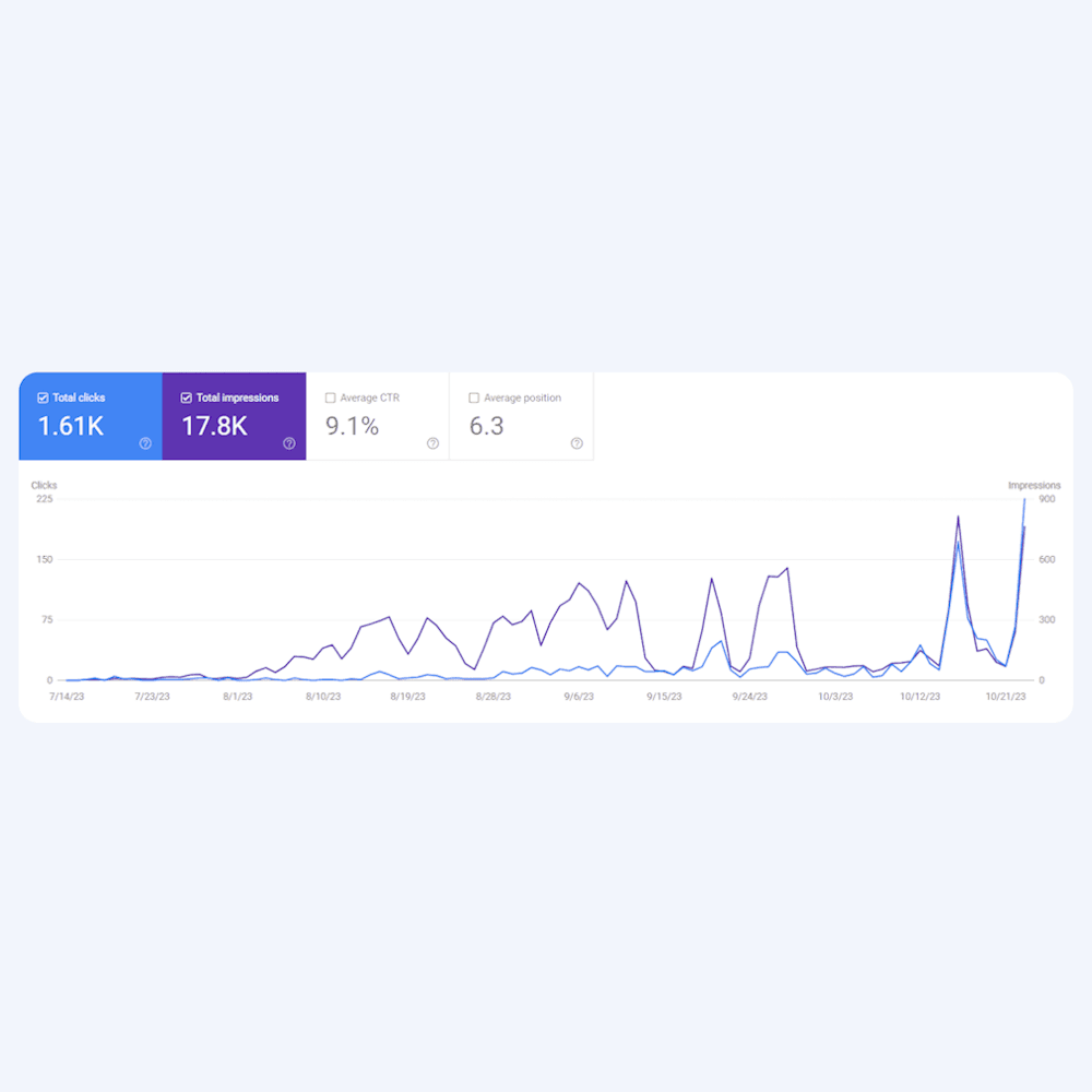 Google Search Console performance chart for Headway showing organic growth from July to October 2023