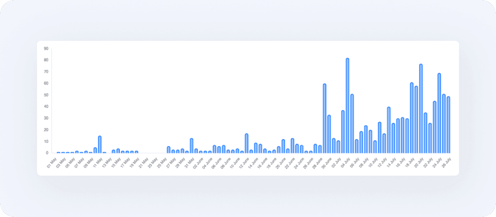 Headway conversion performance dashboard for 1 May to 26 July 2026
