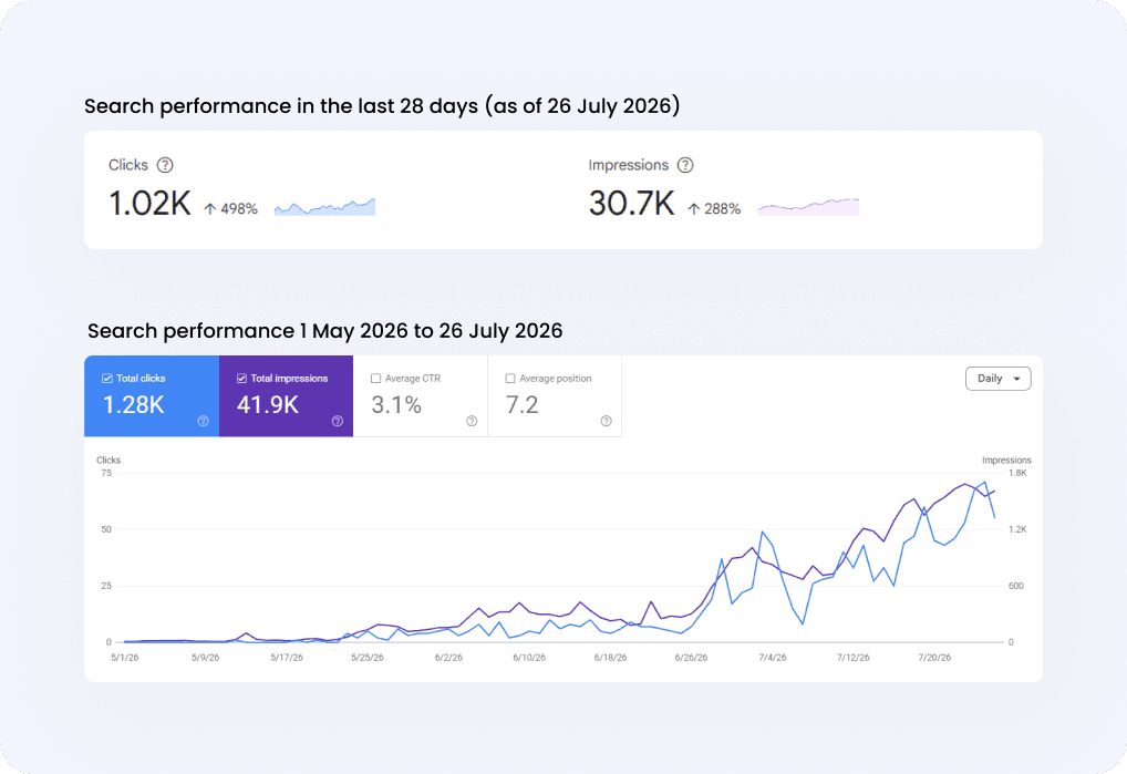 Google Search Console performance for Headway from 1 May to 26 July 2026 showing 1.28K clicks, 41.9K impressions, 3.1 percent CTR, and 7.2 average position